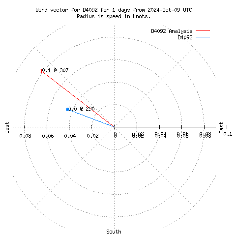 Wind vector chart