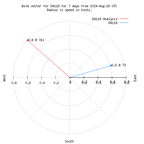 Wind vector chart for last 7 days