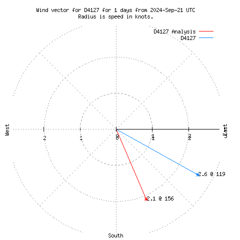 Wind vector chart