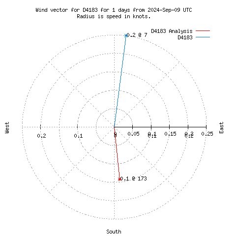 Wind vector chart