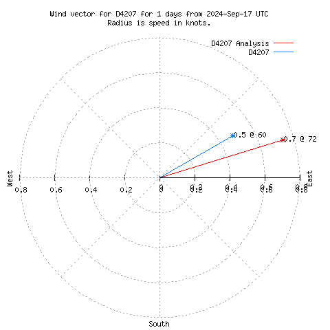 Wind vector chart