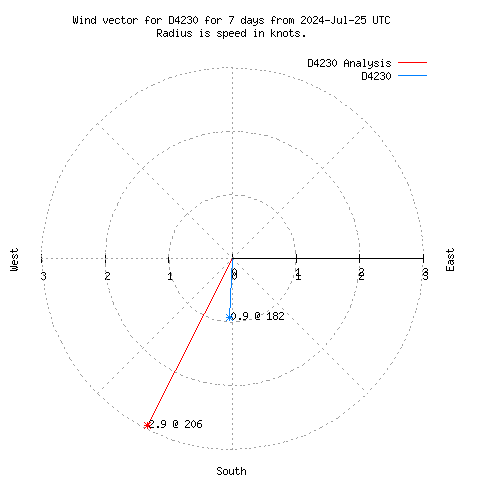 Wind vector chart for last 7 days