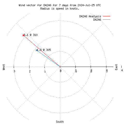 Wind vector chart for last 7 days