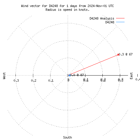 Wind vector chart