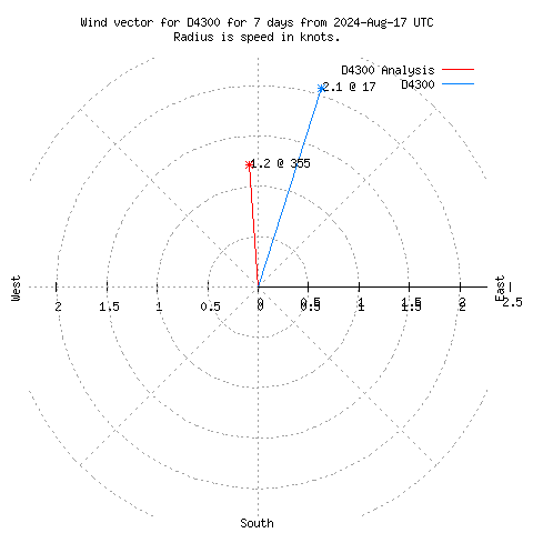 Wind vector chart for last 7 days