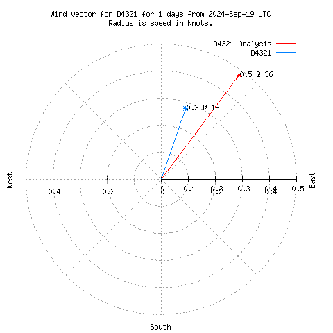 Wind vector chart