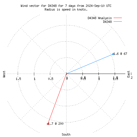 Wind vector chart for last 7 days