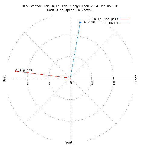 Wind vector chart for last 7 days