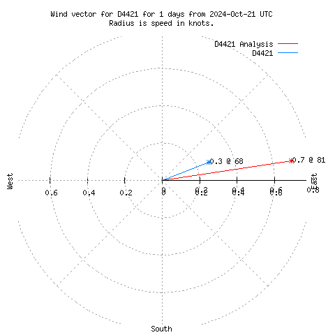 Wind vector chart