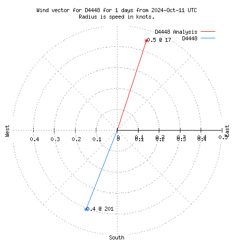 Wind vector chart