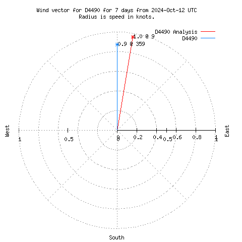 Wind vector chart for last 7 days