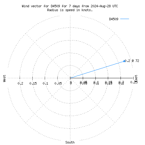 Wind vector chart for last 7 days