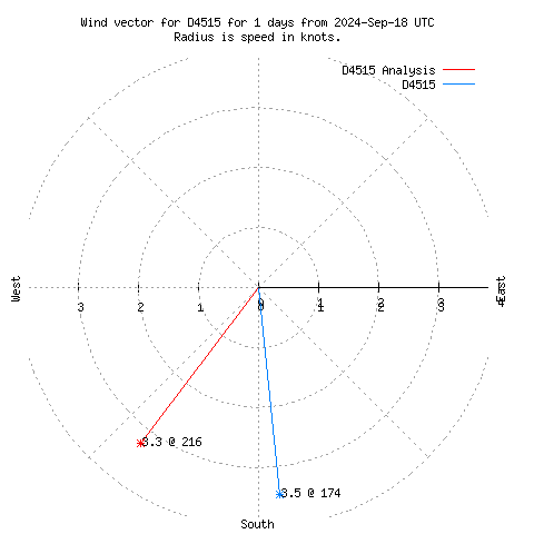 Wind vector chart