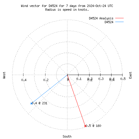 Wind vector chart for last 7 days