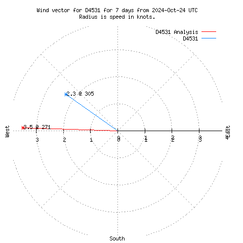 Wind vector chart for last 7 days