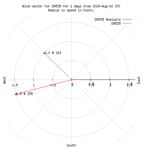 Wind vector chart