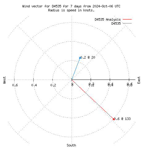 Wind vector chart for last 7 days