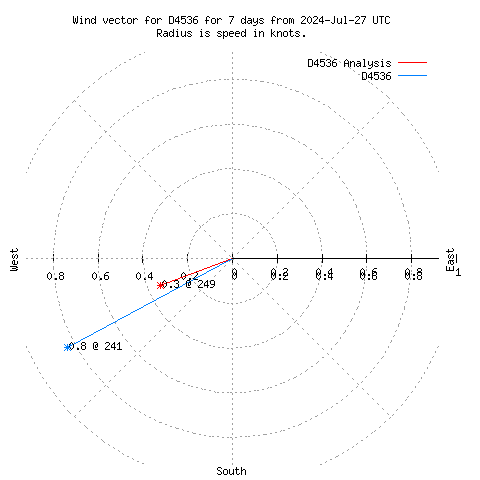 Wind vector chart for last 7 days