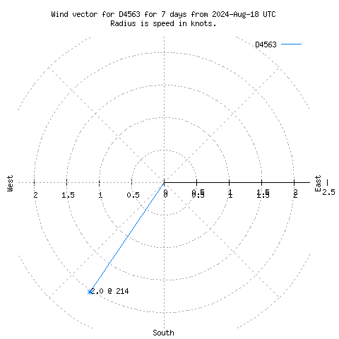 Wind vector chart for last 7 days