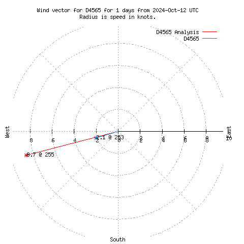 Wind vector chart