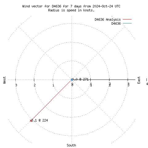 Wind vector chart for last 7 days