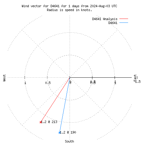 Wind vector chart