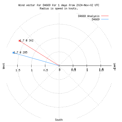 Wind vector chart