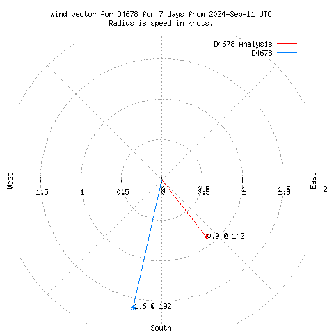 Wind vector chart for last 7 days