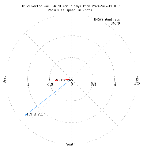 Wind vector chart for last 7 days