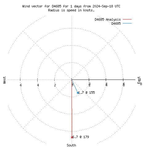 Wind vector chart