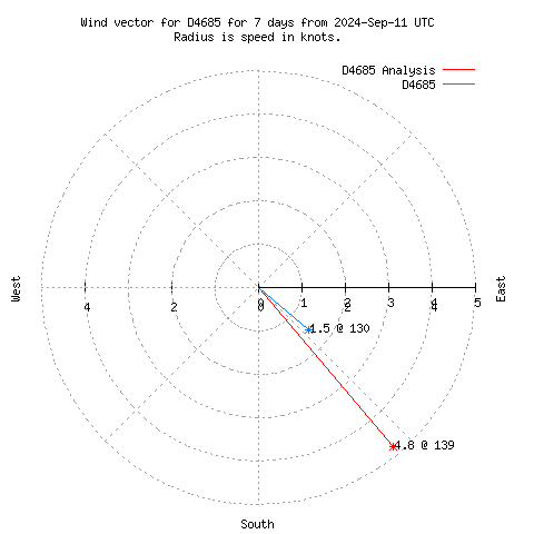 Wind vector chart for last 7 days