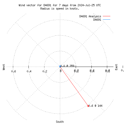 Wind vector chart for last 7 days