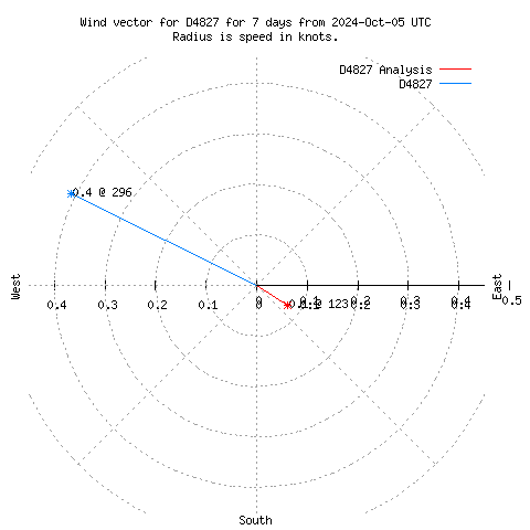 Wind Vector