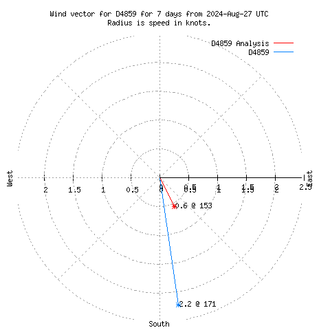 Wind vector chart for last 7 days