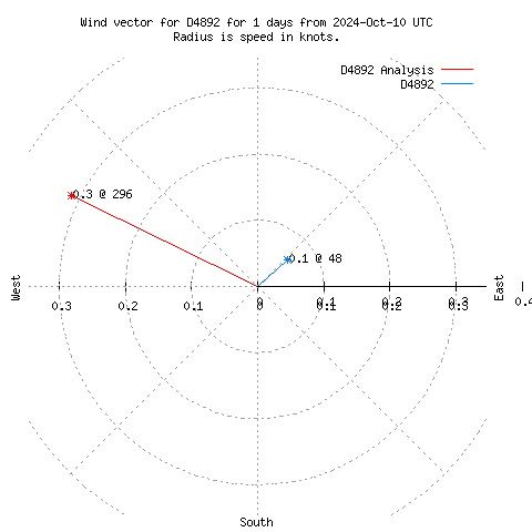 Wind vector chart