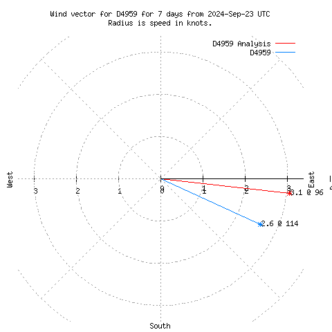 Wind vector chart for last 7 days