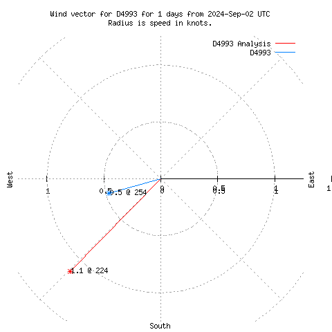 Wind vector chart