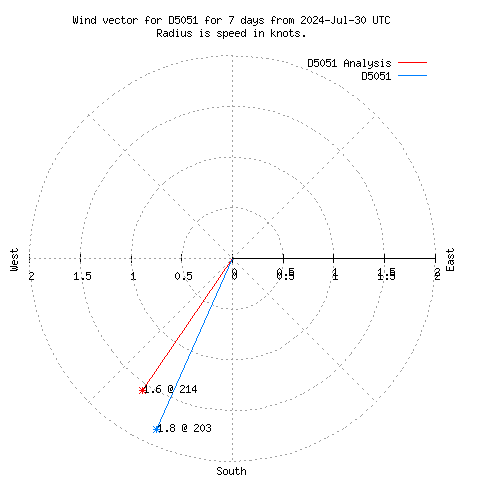 Wind vector chart for last 7 days