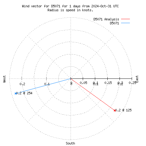 Wind vector chart