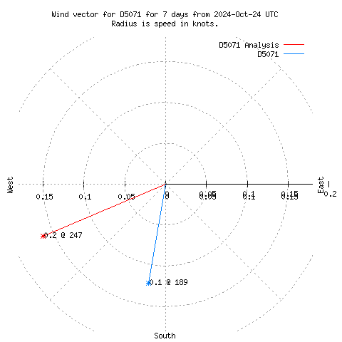 Wind vector chart for last 7 days