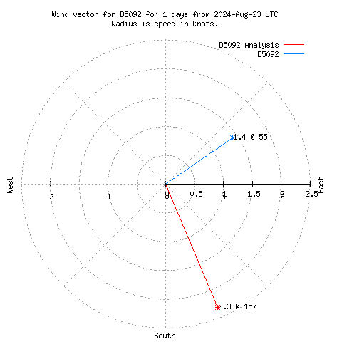 Wind vector chart