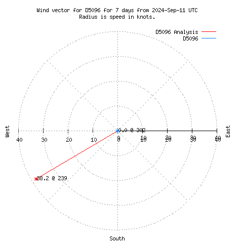 Wind vector chart for last 7 days