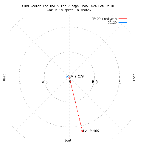 Wind vector chart for last 7 days