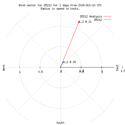 Wind vector chart