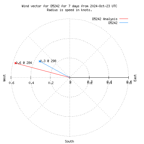 Wind vector chart for last 7 days