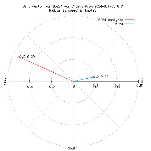 Wind vector chart for last 7 days