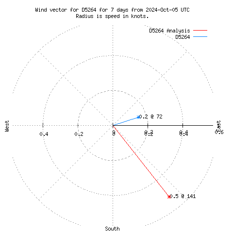 Wind vector chart for last 7 days