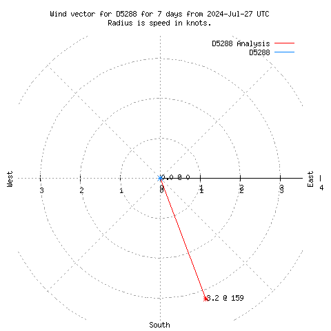 Wind vector chart for last 7 days