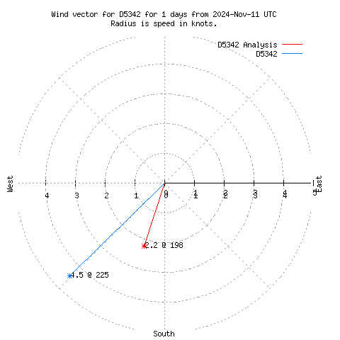 Wind vector chart