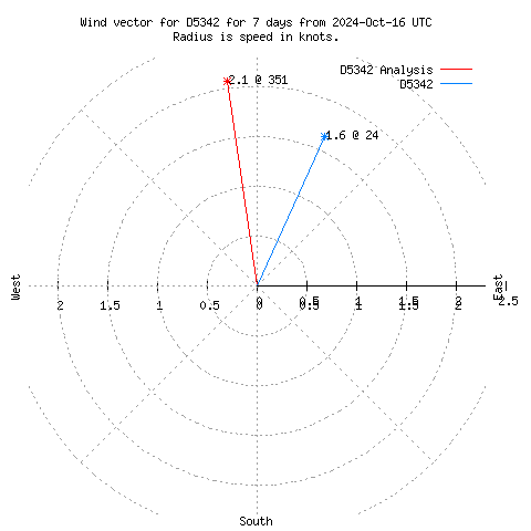 Wind vector chart for last 7 days